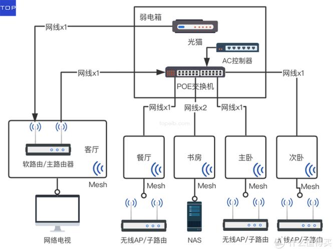 家庭網絡系統規劃設計與布線指南-騰訊云開發者社區-騰訊云