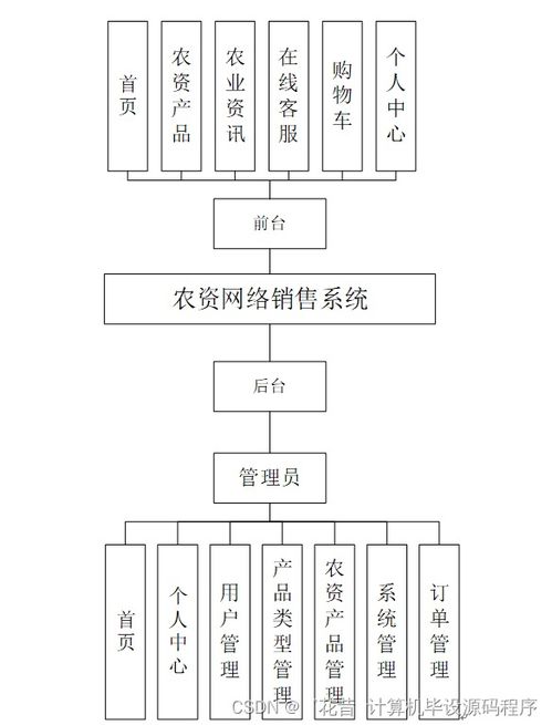 計算機畢業設計springboot農資網絡銷售系統z8t949