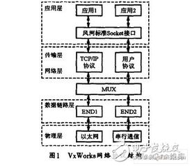 基于嵌入式實時操作系統的微機保護裝置網絡通信設計解析