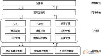 基于CRM的泛DRP系統(tǒng)設計與實現(xiàn)
