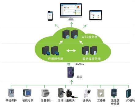 IoT 畢設 機智云物聯(lián)網平臺 STM32的10kV智能箱式變電站設計