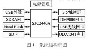 基于windows ce和s3c2440a處理器實現(xiàn)網絡收音機系統(tǒng)的設計
