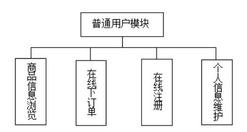 基于ssh的嬰幼兒產品銷售系統的開發與設計