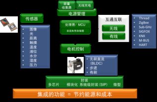 安森美半導體模塊化的idk簡化基于云的物聯網設計