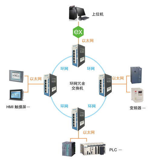 上海泗博網管型交換機與kepware聯手提高工廠數據采集網絡可靠性