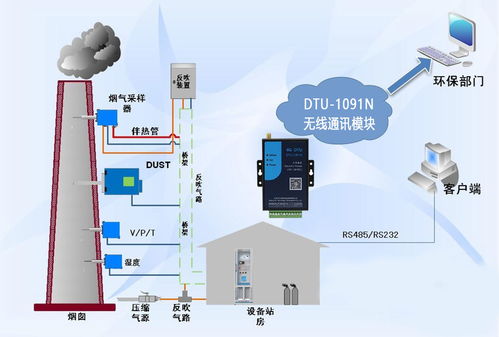 工業物聯網 工業煙氣排放監測遠程數據采集系統