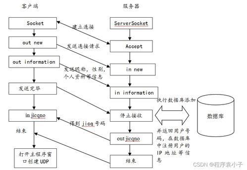 java網(wǎng)絡(luò)通信系統(tǒng)的研究與開(kāi)發(fā)論文參考