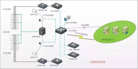 安防弱電系統設計常用十個行業方案(含拓撲圖)