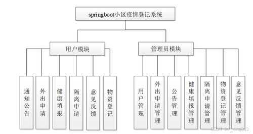 springboot小區(qū)疫情登記系統(tǒng) 計算機(jī)畢業(yè)設(shè)計源碼24621
