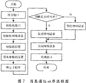 基于微處理器net 50和mvbc01芯片實現(xiàn)mvb 2類設(shè)備系統(tǒng)的設(shè)計