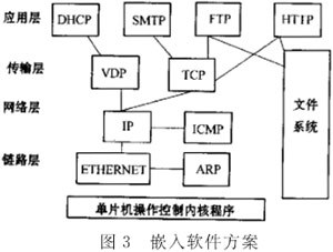 基于AVR單片機(jī)的嵌入式“瘦服務(wù)器”系統(tǒng)設(shè)計思想[圖] - 移動通信網(wǎng)