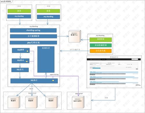 數據分片 my sharding based shardingjdbc 設計原理 開發指南