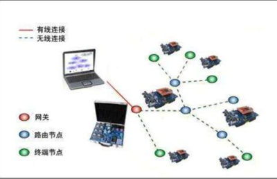 傳感器網絡系統的架構和網絡節點的組成和功能詳細資料概述