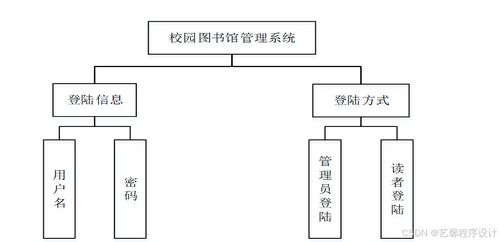 計算機畢業設計基于java的校園圖書館管理系統的設計與實現校園圖書館信息化管理系統開發 基于網絡的校園圖書館管理平臺設計
