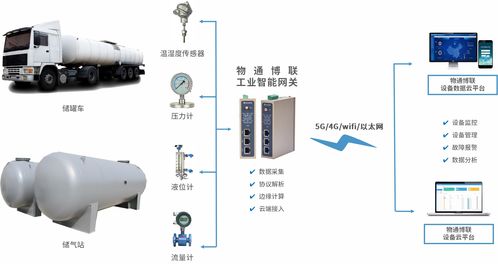 工業物聯網解決方案 燃氣廠站遠程監測安全預警系統
