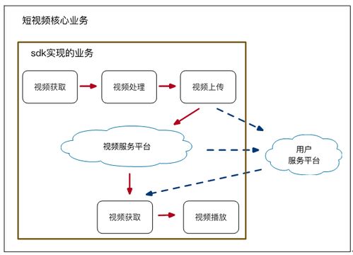 如何快速實現移動端短視頻功能