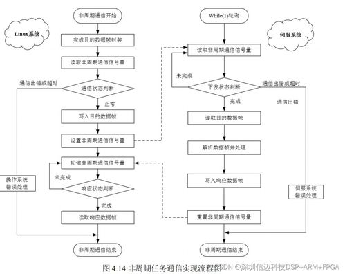 基于zynq 的多軸運動控制平臺關鍵技術研發 linux xenomai開源實時系統設計 三