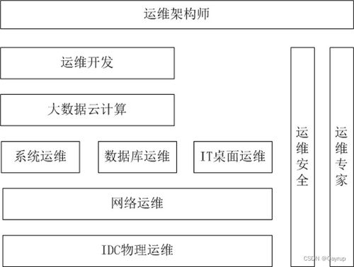 linuxops基礎 運維概述,及其泛概念
