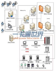 基于一卡通的校園金融網絡支付系統的設計探討