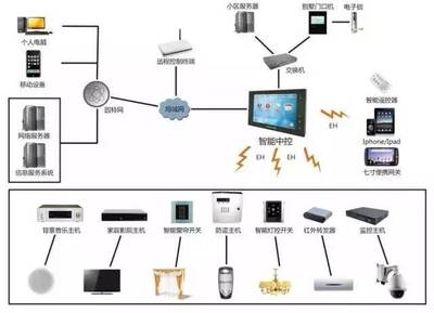 【干貨】最新弱電行業各個系統的拓撲圖
