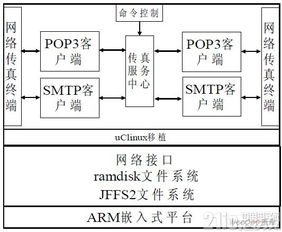基于嵌入式網絡數字傳真系統設計與實現