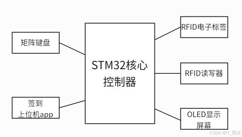 基于rfid的課堂簽到系統(tǒng)設(shè)計