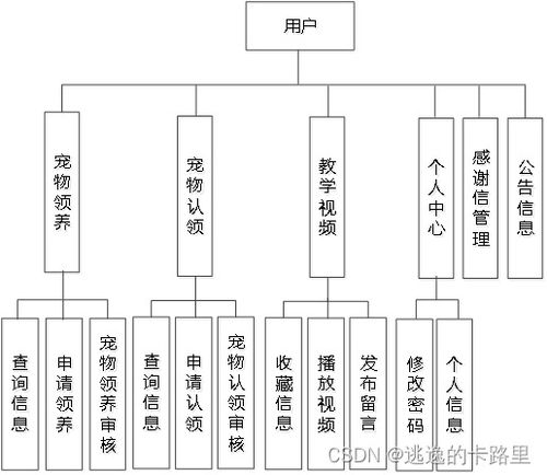 java畢業(yè)設(shè)計 基于springboot開發(fā)的寵物領(lǐng)養(yǎng)系統(tǒng)設(shè)計與實現(xiàn) 畢業(yè)論文 附畢設(shè)源代碼