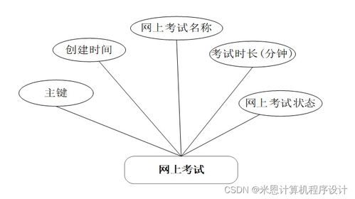 基于java的網(wǎng)上考試系統(tǒng)的設(shè)計與實現(xiàn)e074t9計算機畢設(shè)jsp