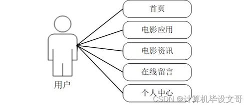 計算機畢業設計ssm網上電影購票系統298k29 附源碼 新手必備