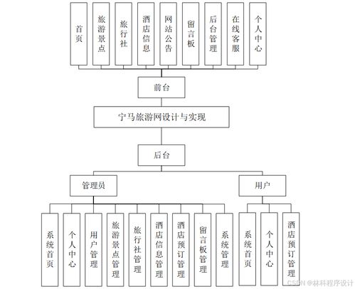 計算機畢業設計寧馬旅游網設計與實現 寧馬旅游信息管理系統的設計與開發 基于web的寧馬旅游服務平臺構建與實現