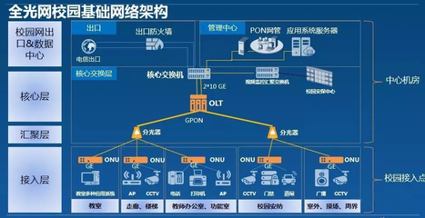 智慧校園之全光網(POL)技術方案