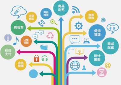 方寸科技PHP定制電商系統
