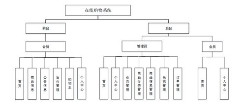 java vue計算機(jī)畢業(yè)設(shè)計和vue的在線購物系統(tǒng) 電子商務(wù)平臺設(shè)計與實現(xiàn) 網(wǎng)絡(luò)購物系統(tǒng)開發(fā)與應(yīng)用