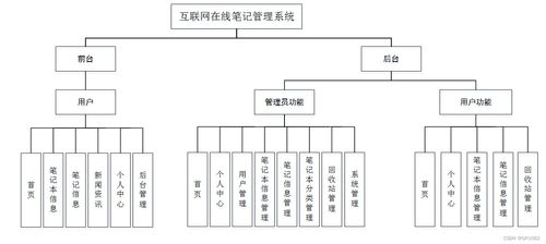ssm互聯(lián)網(wǎng)在線筆記管理系統(tǒng)6zt42應(yīng)對計算機(jī)畢業(yè)設(shè)計困難的解決方案
