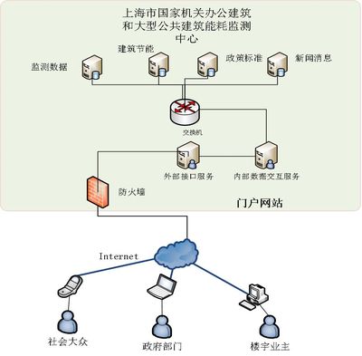 公共建筑能耗監(jiān)測平臺數(shù)據(jù)應(yīng)用的探討