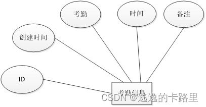 java畢業設計 基于springboot開發vue的人事系統 畢業論文 附畢設源代碼
