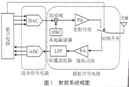 嵌入式短程無(wú)線通信工程系統(tǒng)硬件設(shè)計(jì)