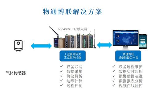 工業(yè)物聯(lián)網(wǎng)解決方案 vocs在線監(jiān)測(cè)系統(tǒng)
