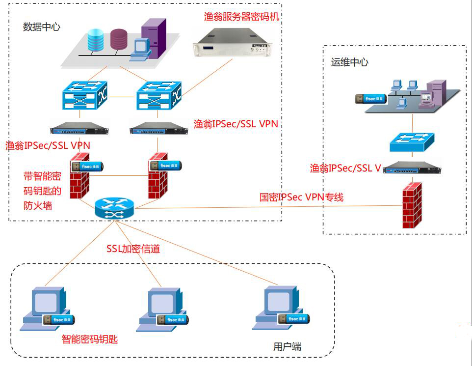 商用密碼應用安全測評整改方案-漁翁信息