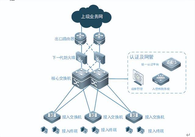 一套計算機網絡系統設計方案,包含外網,內網,智能化設備網