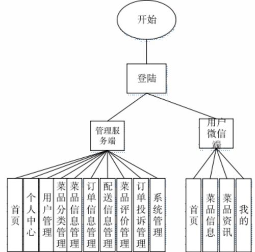 訂餐系統(tǒng)設(shè)計(jì)與實(shí)現(xiàn) ssm