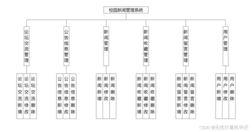 springboot校園新聞管理系統(tǒng)的設(shè)計(jì)與開發(fā)