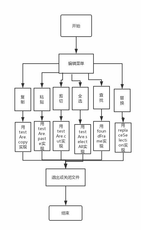 軟件工程實(shí)驗(yàn)報(bào)告 電腦端記事本開發(fā)設(shè)計(jì)