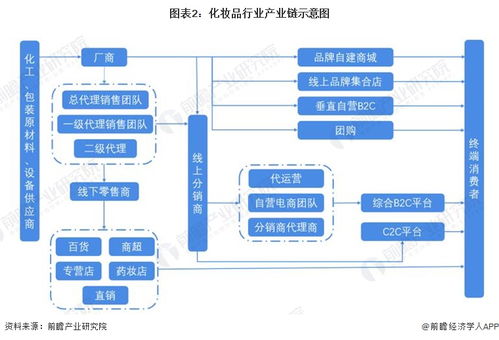 預見2024 2024年中國化妝品產(chǎn)業(yè)全景圖譜 附市場規(guī)模 競爭格局和發(fā)展前景等