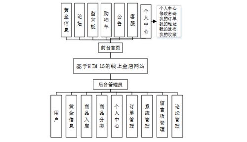 計算機畢業(yè)設(shè)計ssm基于html5的線上金店網(wǎng)站 基于html5的在線珠寶商城 ssm架構(gòu)下的設(shè)計與實現(xiàn) 線上黃金飾品銷售平臺 ssm框架與html5技術(shù)的開發(fā)應用