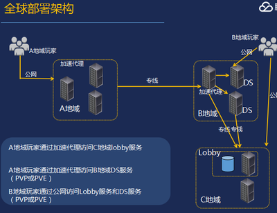 游戲開發(fā)經(jīng)驗(yàn)總結(jié):分布式架構(gòu)、數(shù)據(jù)庫與進(jìn)程設(shè)計(jì)