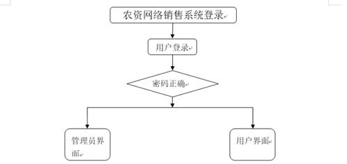 計算機畢業設計springboot農資網絡銷售系統 基于spring boot的農業物資在線銷售平臺設計與實現 spring boot框架下的農資電商系統開發