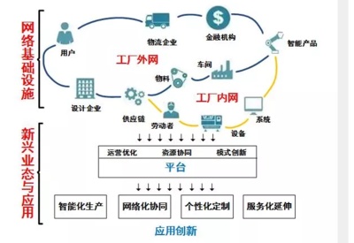 工業互聯網:智能制造發展的基礎