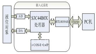 基于以太網的遠程液位監控系統設計與開發