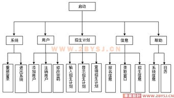 網(wǎng)上招生管理系統(tǒng)的設(shè)計(jì)與實(shí)現(xiàn) sql